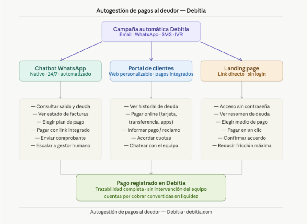 Cobranza Digital con IA.Cobranza Digital con IA. Cobranza con IA Medios de Pago Integrados en Debitia Portal de Clientes. Cobranza con IA Medios de Pago Integrados en Debitia Portal de Clientes. Cobranza con IA Debitia