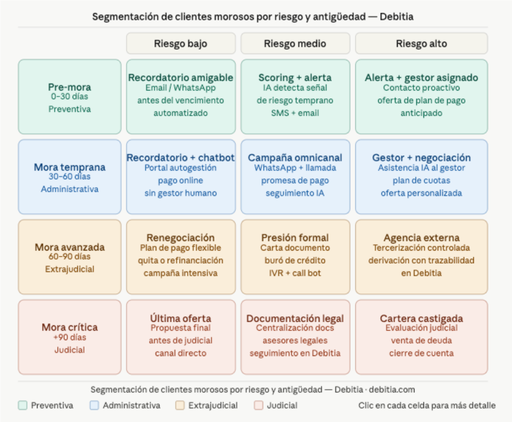 15 Mejores estrategia de cobranza, tipo de cobranza, método de cobranza con IA, segmentación de clientes y cartera de cobranza con IA Debitia