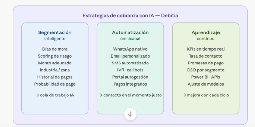Pilares que sostienen las estrategias de cobranza con IA — cómo se organizan internamente los componentes que hacen posible el proceso de cobranza con IA