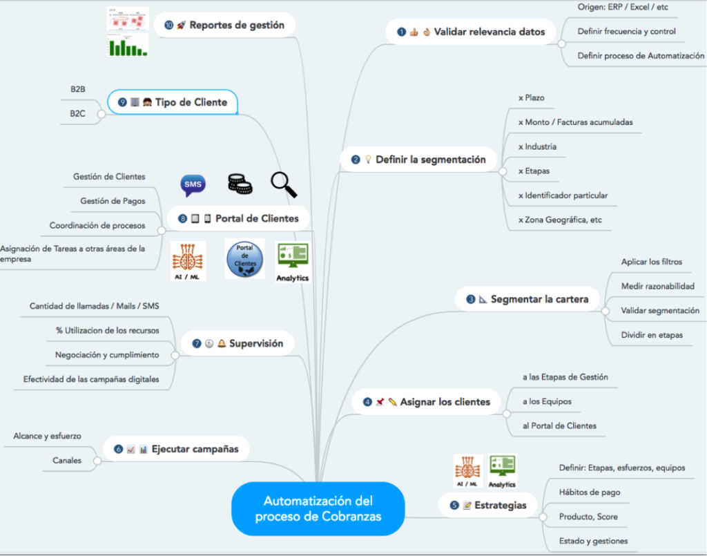 Software de Cobranzas para Telcos Debitia Mexico, Argentina, Peru y Paraguay