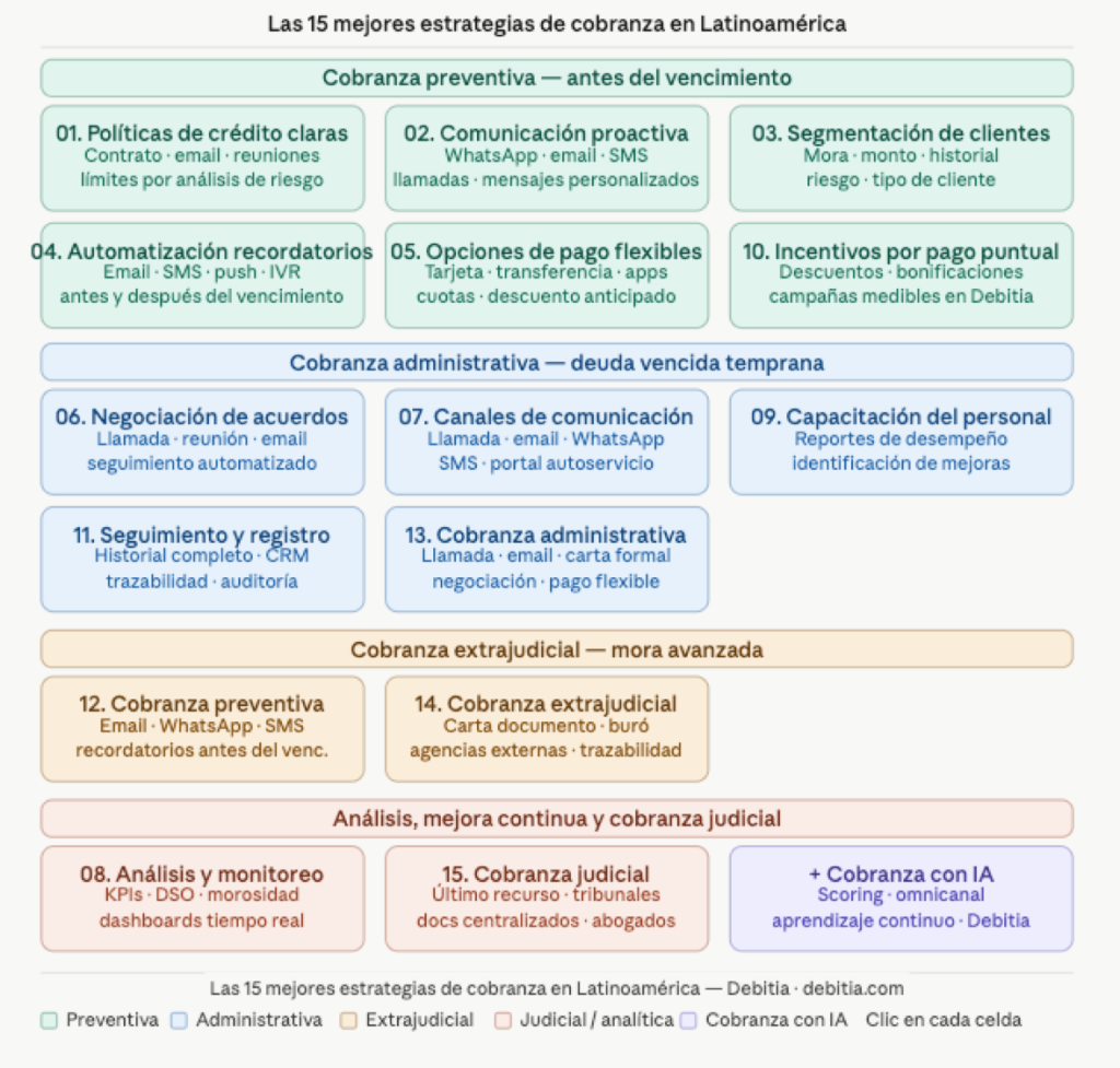 15 Mejores Estrategias de Cobranza en LatinoAmérica, estrategias de cobranza con IA, proceso de cobranza, tipos de cobranza, etapas de cobranza, proceso de cobranza, etapas de cobranza. Métodos de Cobranza con IA. Estrategias de cobranza con IA