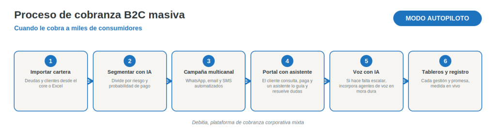 Proceso de Cobranza Coorporativa B2C con IA Debitia Software de cobranza