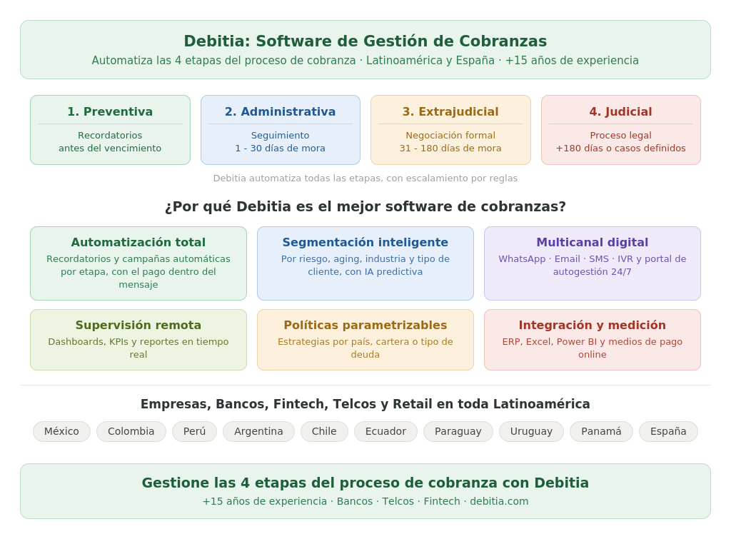 Proceso de Cobranza Automatizado con IA en Debitia Proceso de cobranza automatizado con IA en Debitia, de la factura al pago aplicado