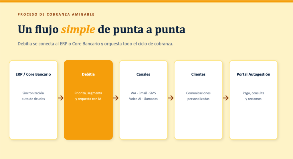 Sistema de Cobranza o Plataforma de Cobranza con IA Debitia. Estrategias de Cobranza con IA