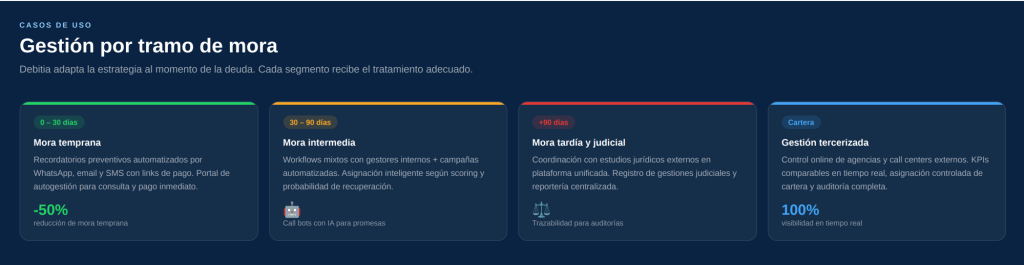 Tipos de cobranza: Proceso, sistema de gestión de cobranza con IA Debitia Tipos de Cobranza: Proceso, sistema de gestión de cobranza con IA Debitia